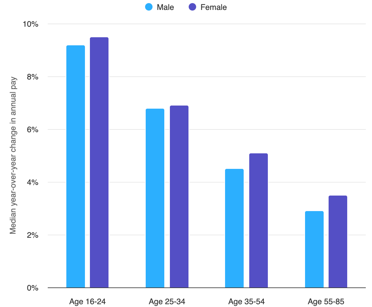 August pay insights by age and gender